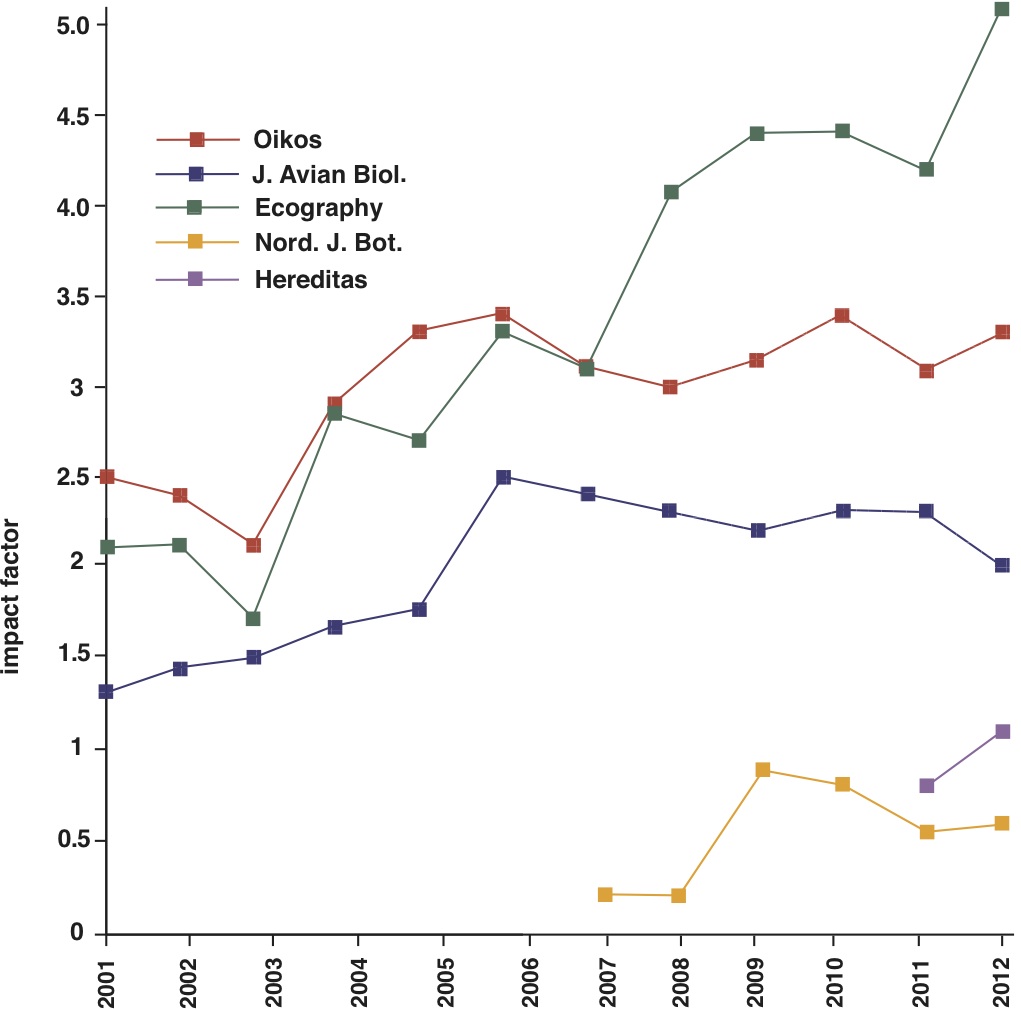 Impact factors